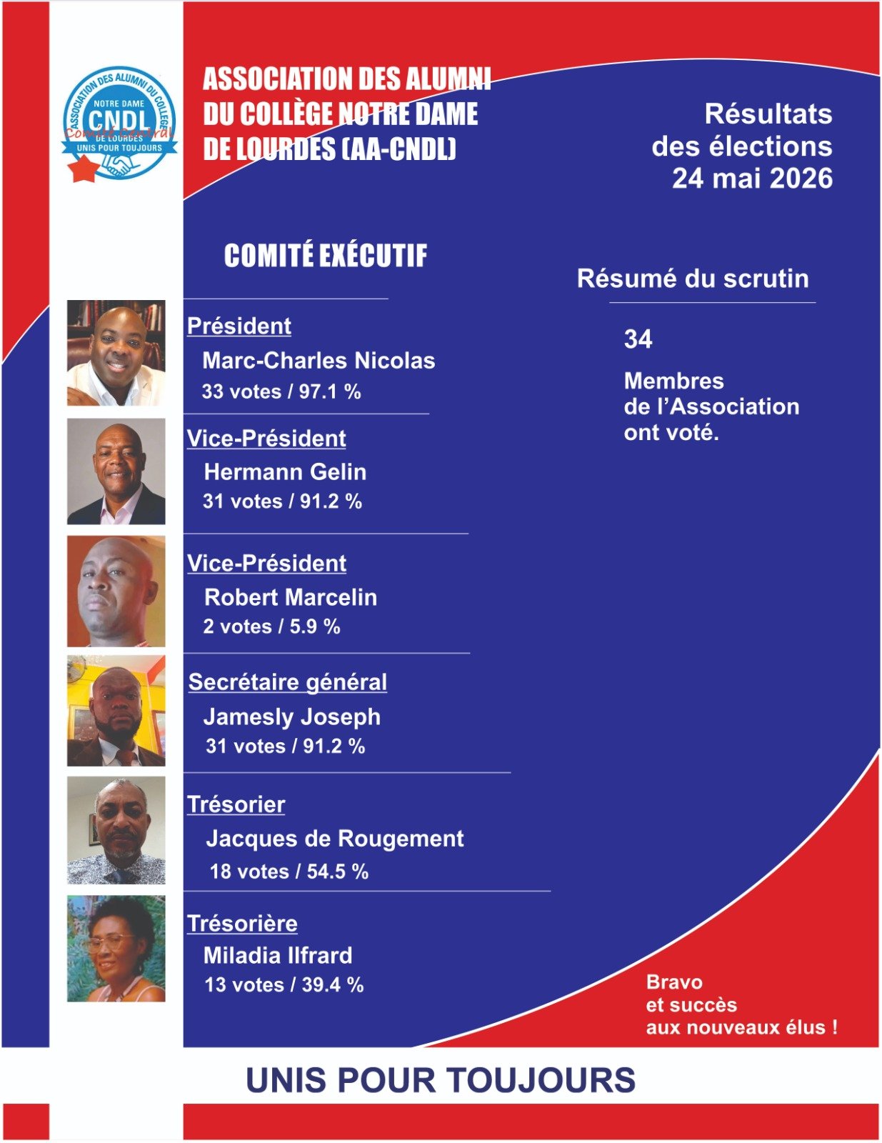 Résultats Elections AACNDL 2026